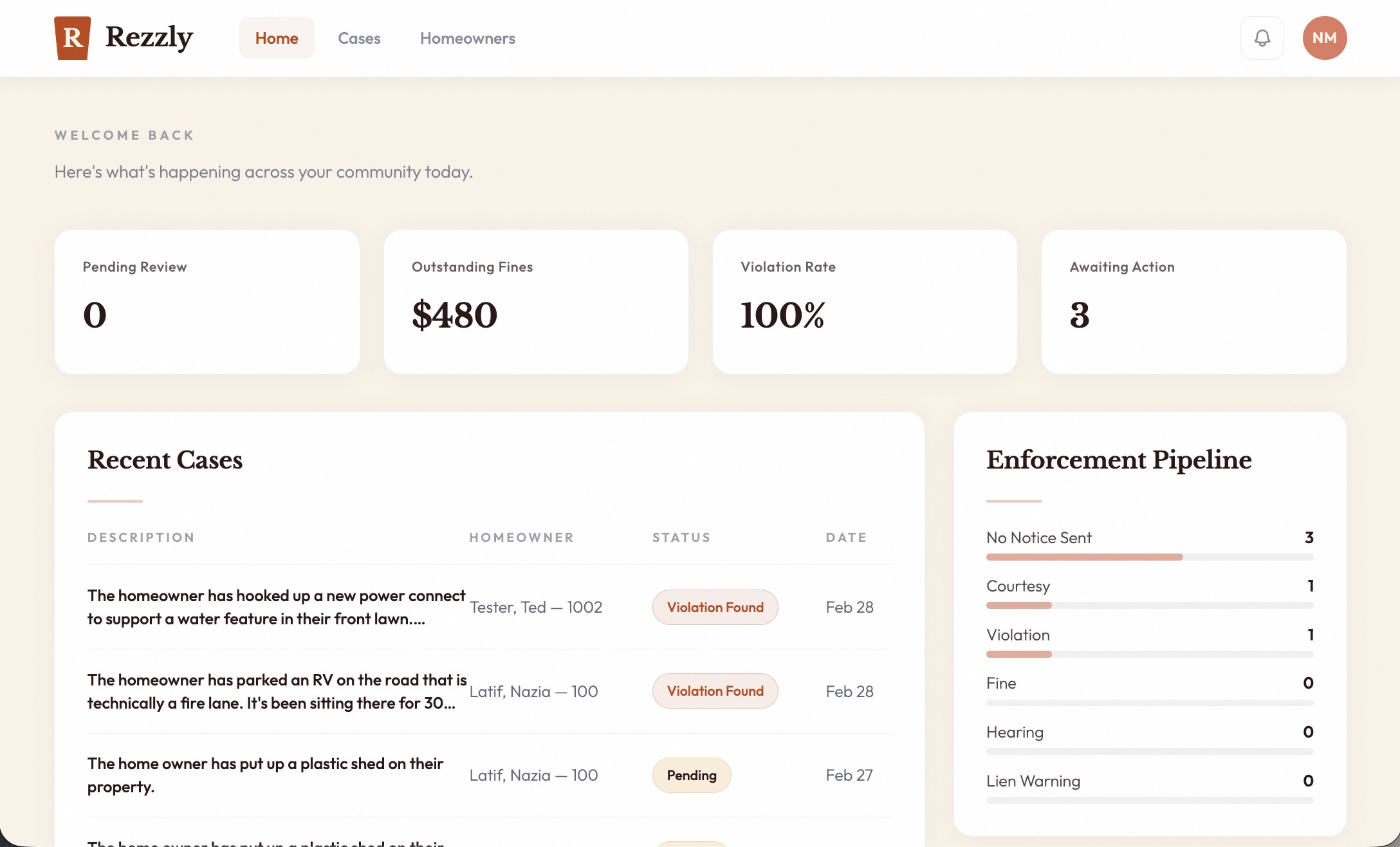 Rezzly dashboard showing compliance metrics, recent cases, and enforcement pipeline